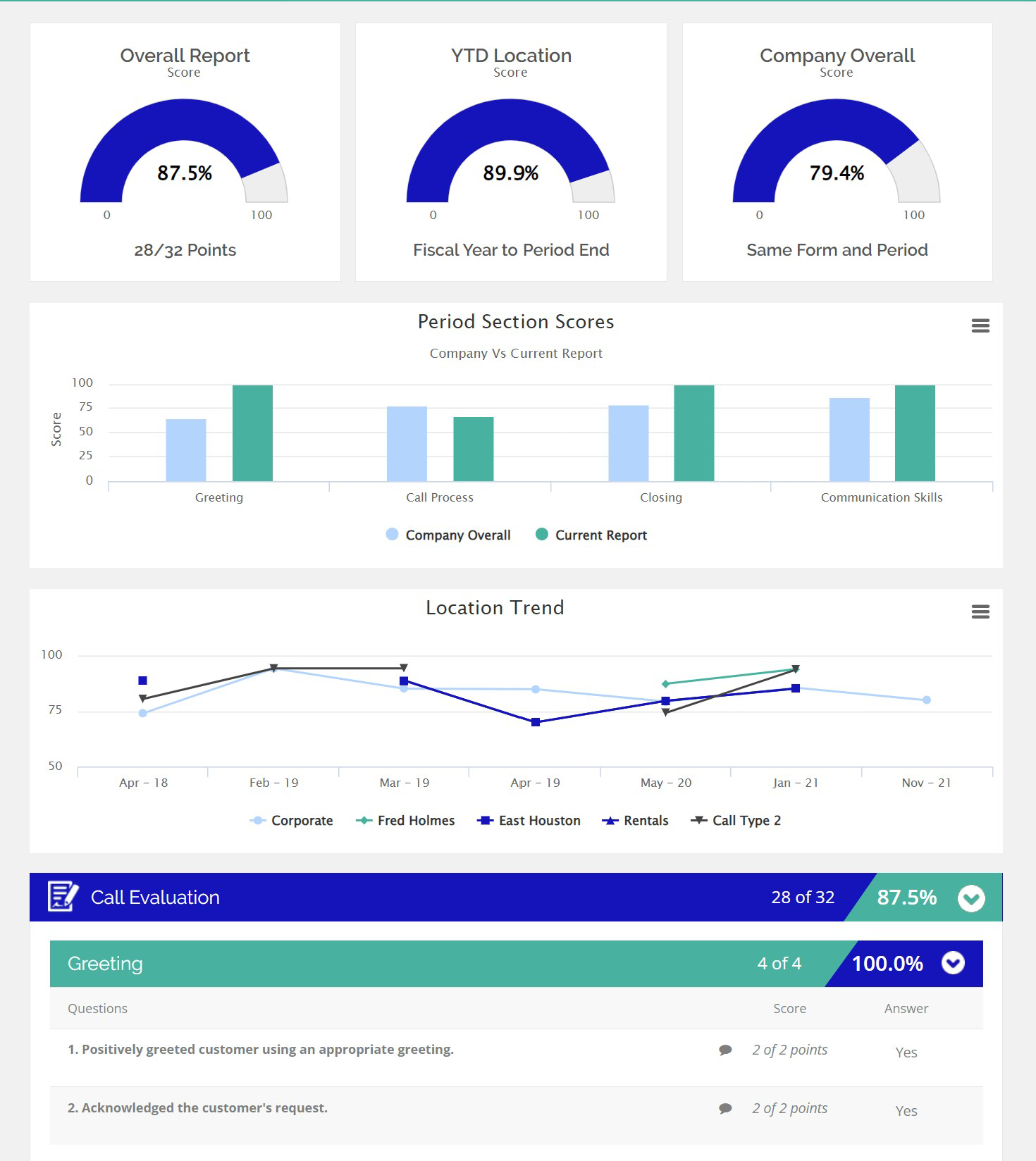 ARC quality monitoring dashboard showing call center results